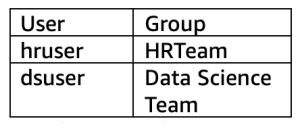A simple table with two columns labeled "User" and "Group" showing user-to-group assignments: hruser belongs to HRTeam, and dsuser belongs to Data Science Team.